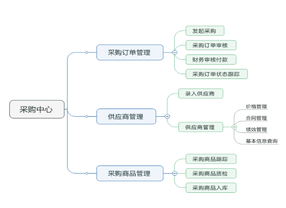 电子商务B2B APP采购模板的功能设计图